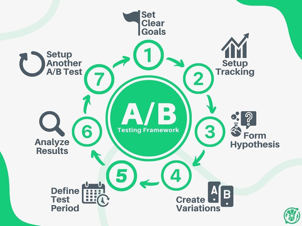 ab testing 7 steps framework