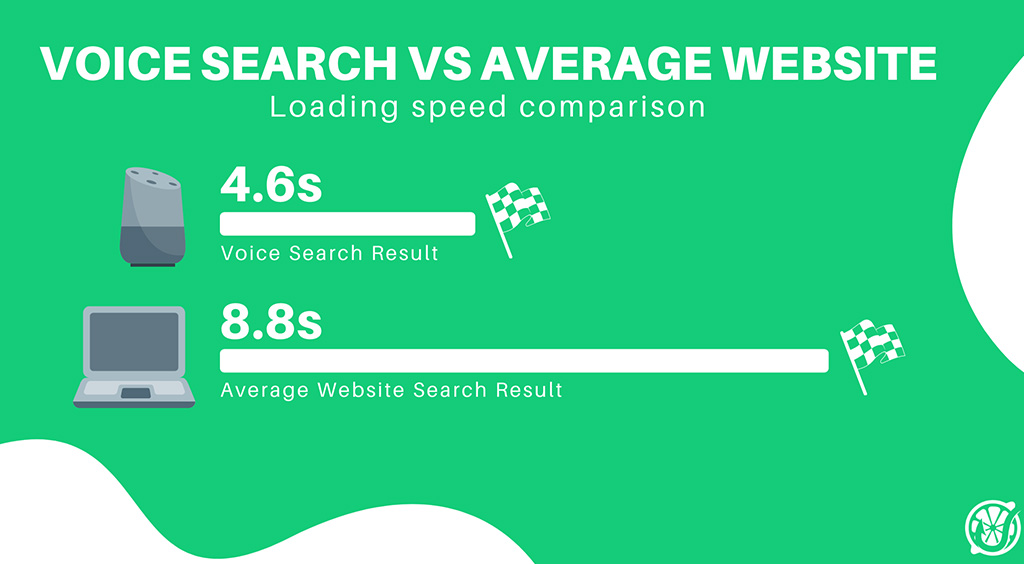 voice search vs average website loading speed