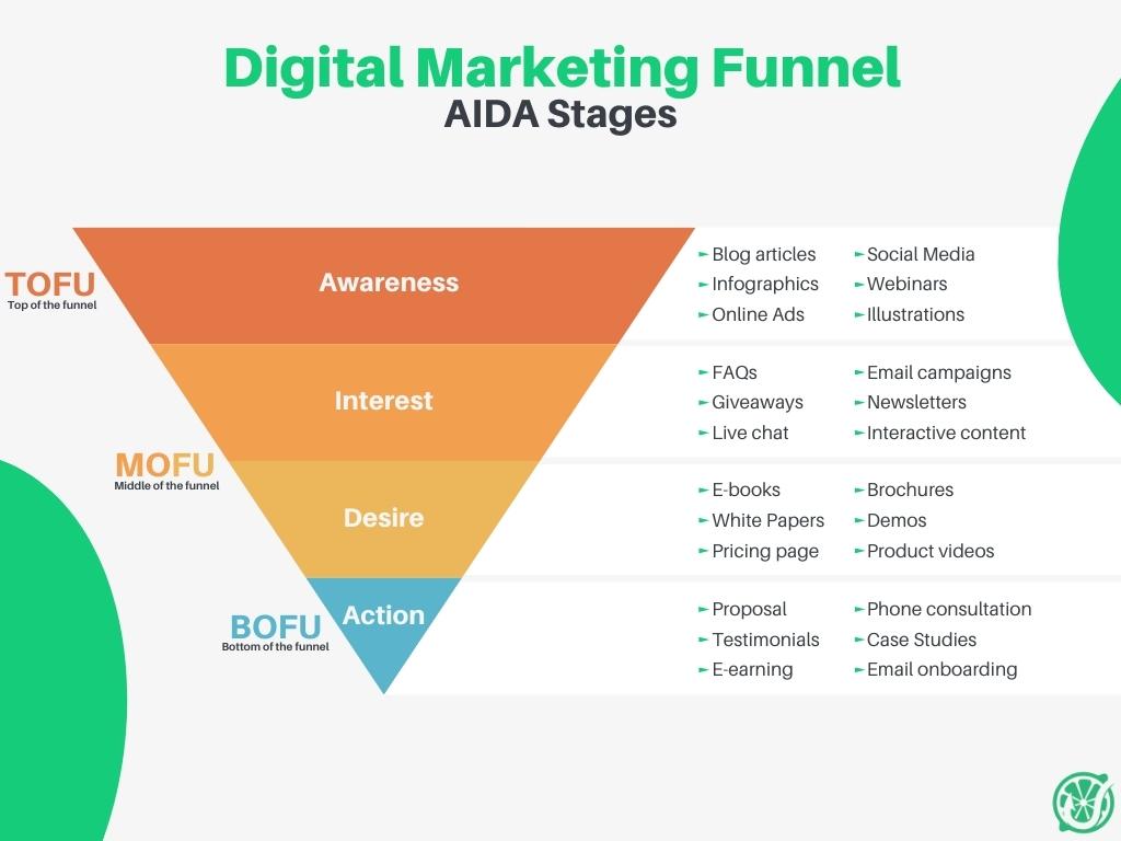 digital marketing funnel AIDA stages