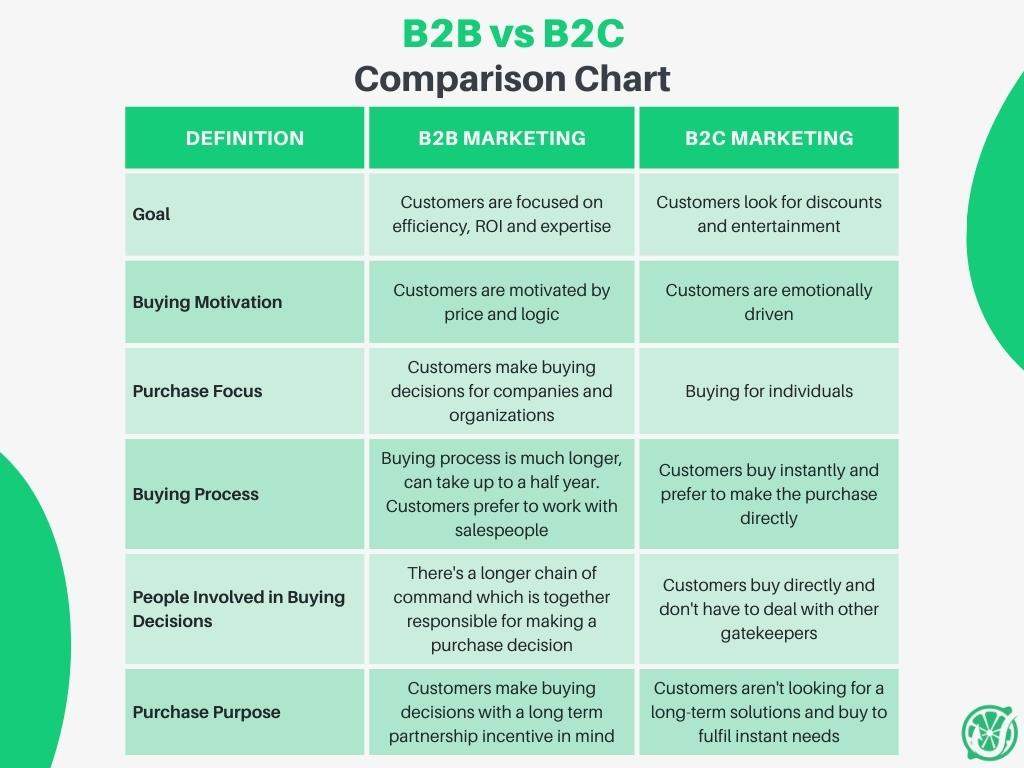 B2B marketing vs B2C marketing comparison table